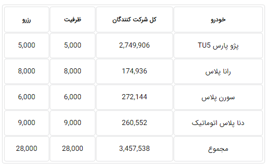 اعلام ظرفیت محصولات ایران خودرو در طرح فروش فوری مرحله شانزدهم